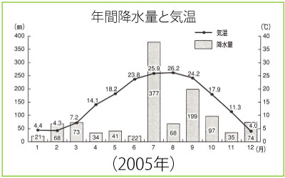 年間降水量と気温